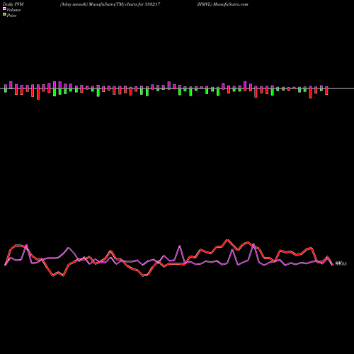 PVM Price Volume Measure charts HMVL 533217 share BSE Stock Exchange 