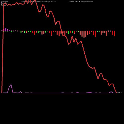 PVM Price Volume Measure charts ASIAN HTL W 533221 share BSE Stock Exchange 