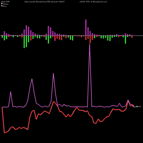 PVM Price Volume Measure charts ASIAN HTL E 533227 share BSE Stock Exchange 