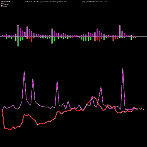 PVM Price Volume Measure charts BAJAJCON 533229 share BSE Stock Exchange 