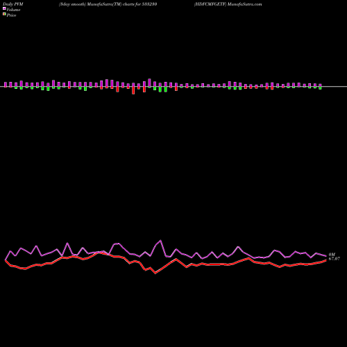 PVM Price Volume Measure charts HDFCMFGETF 533230 share BSE Stock Exchange 