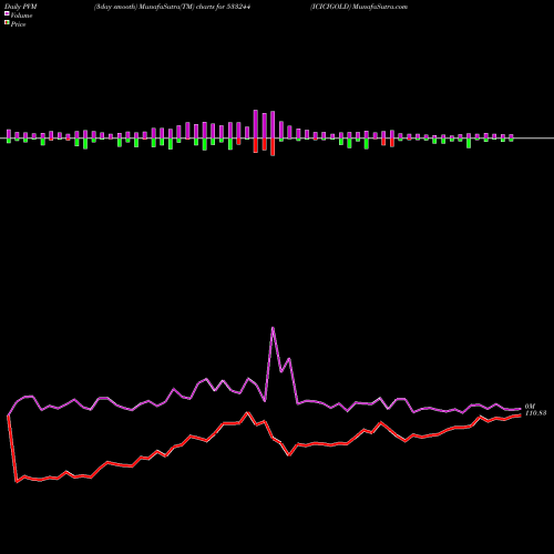 PVM Price Volume Measure charts ICICIGOLD 533244 share BSE Stock Exchange 
