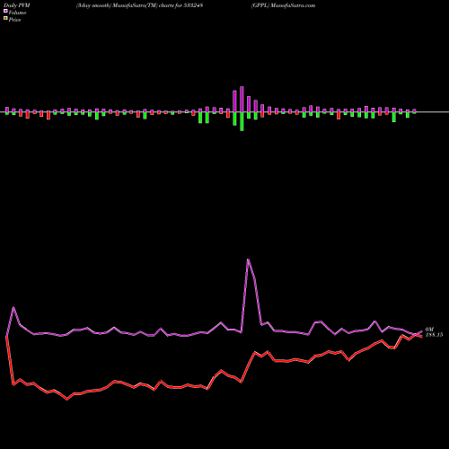 PVM Price Volume Measure charts GPPL 533248 share BSE Stock Exchange 