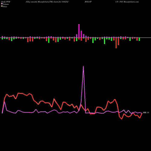 PVM Price Volume Measure charts WELSPUN INV 533252 share BSE Stock Exchange 