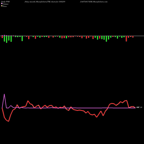 PVM Price Volume Measure charts SASTASUNDR 533259 share BSE Stock Exchange 