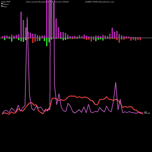 PVM Price Volume Measure charts RAMKY INFRA 533262 share BSE Stock Exchange 