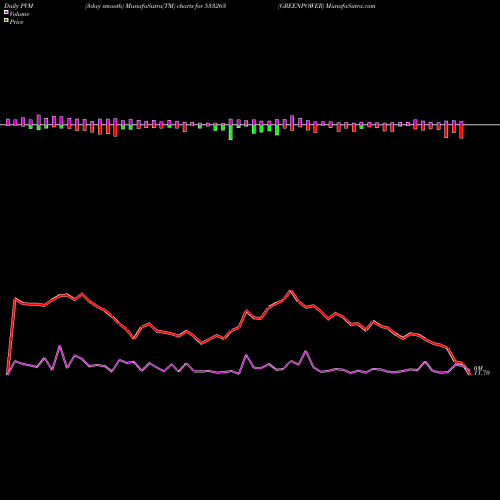PVM Price Volume Measure charts GREENPOWER 533263 share BSE Stock Exchange 