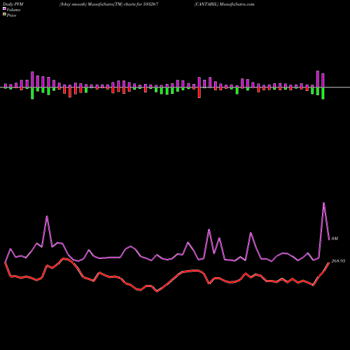 PVM Price Volume Measure charts CANTABIL 533267 share BSE Stock Exchange 
