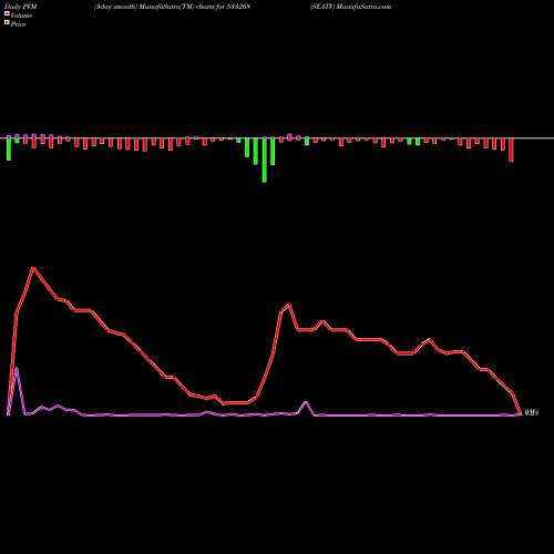 PVM Price Volume Measure charts SEATV 533268 share BSE Stock Exchange 