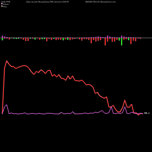 PVM Price Volume Measure charts BEDMUTHA IN 533270 share BSE Stock Exchange 