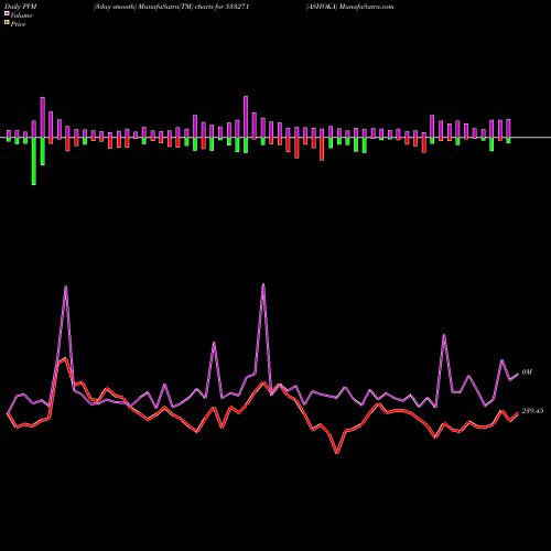 PVM Price Volume Measure charts ASHOKA 533271 share BSE Stock Exchange 