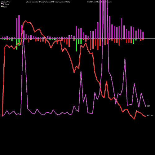 PVM Price Volume Measure charts CEBBCO 533272 share BSE Stock Exchange 