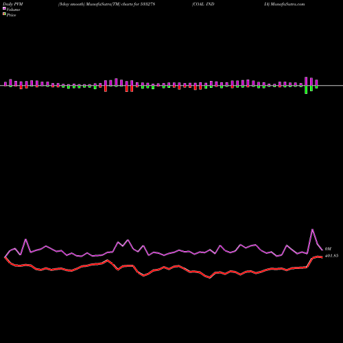 PVM Price Volume Measure charts COAL INDIA 533278 share BSE Stock Exchange 