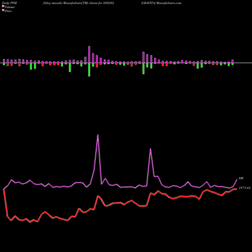 PVM Price Volume Measure charts GRAVITA 533282 share BSE Stock Exchange 