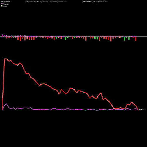 PVM Price Volume Measure charts RPP INFRA 533284 share BSE Stock Exchange 