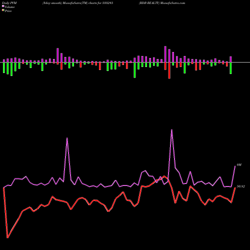 PVM Price Volume Measure charts RDB REALTY 533285 share BSE Stock Exchange 