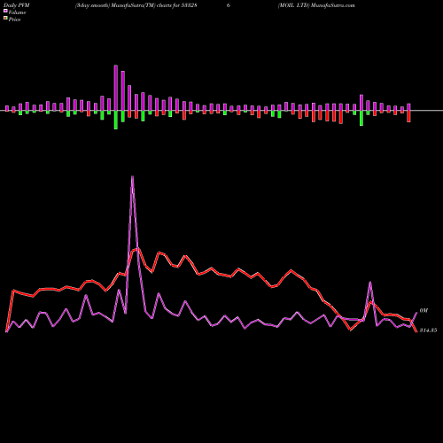 PVM Price Volume Measure charts MOIL LTD 533286 share BSE Stock Exchange 