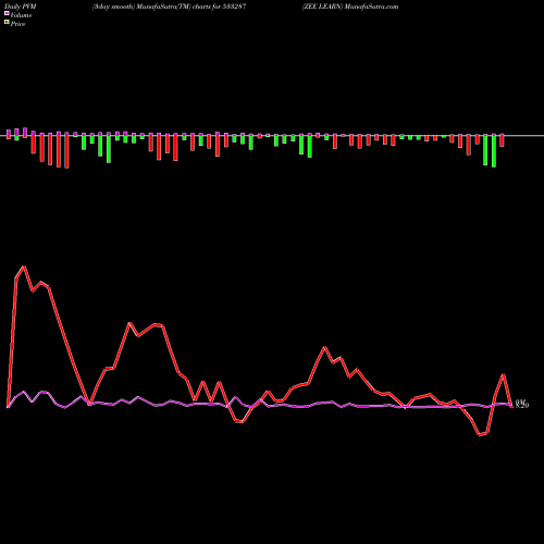 PVM Price Volume Measure charts ZEE LEARN 533287 share BSE Stock Exchange 