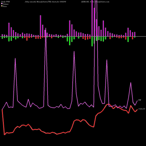 PVM Price Volume Measure charts KIRLOIL ENG 533293 share BSE Stock Exchange 
