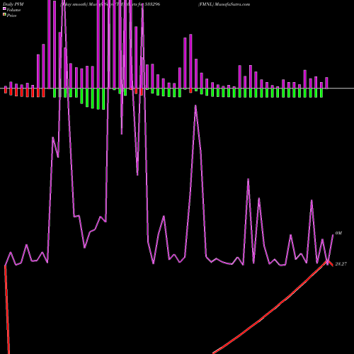 PVM Price Volume Measure charts FMNL 533296 share BSE Stock Exchange 