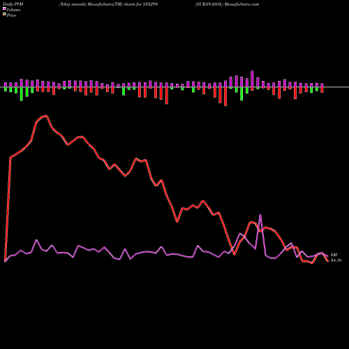 PVM Price Volume Measure charts SURANASOL 533298 share BSE Stock Exchange 