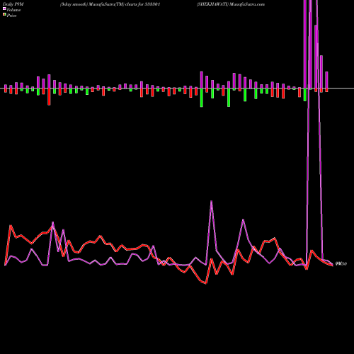 PVM Price Volume Measure charts SHEKHAWATI 533301 share BSE Stock Exchange 