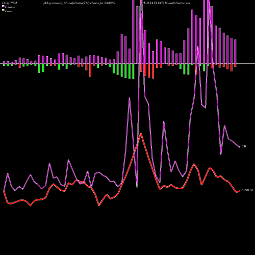 PVM Price Volume Measure charts KALYANI INV 533302 share BSE Stock Exchange 