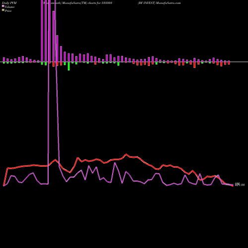 PVM Price Volume Measure charts BF INVEST 533303 share BSE Stock Exchange 