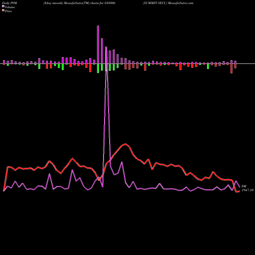 PVM Price Volume Measure charts SUMMIT SECU 533306 share BSE Stock Exchange 