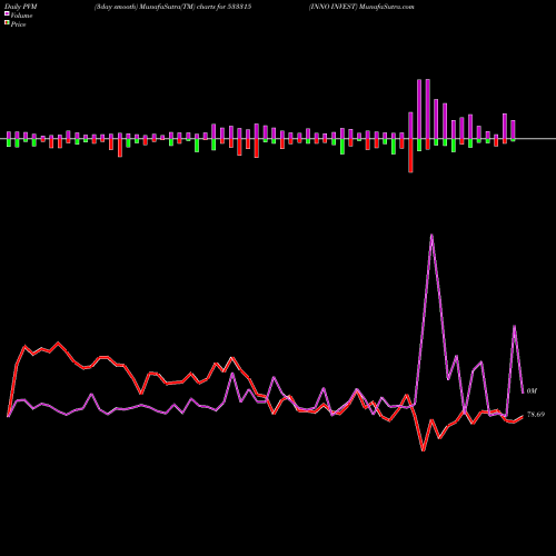 PVM Price Volume Measure charts INNO INVEST 533315 share BSE Stock Exchange 