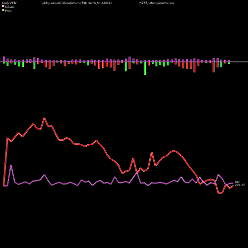 PVM Price Volume Measure charts STEL 533316 share BSE Stock Exchange 