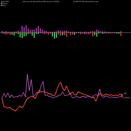 PVM Price Volume Measure charts JUBILNT IND 533320 share BSE Stock Exchange 