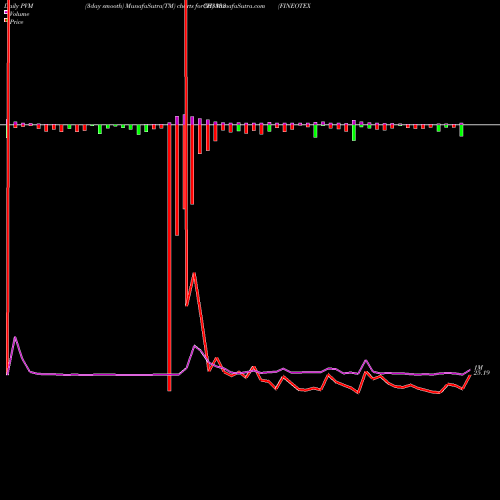 PVM Price Volume Measure charts FINEOTEX  CH 533333 share BSE Stock Exchange 