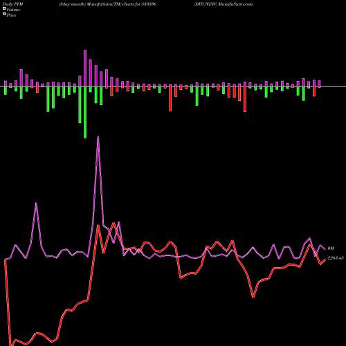 PVM Price Volume Measure charts DHUNINV 533336 share BSE Stock Exchange 