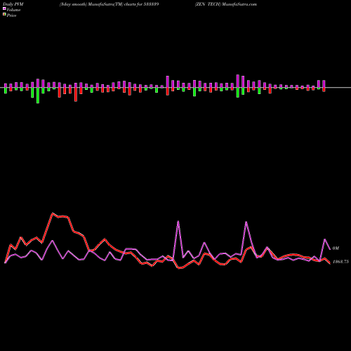 PVM Price Volume Measure charts ZEN TECH 533339 share BSE Stock Exchange 