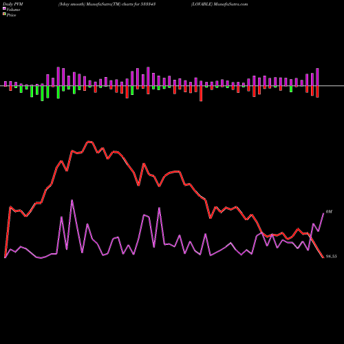 PVM Price Volume Measure charts LOVABLE 533343 share BSE Stock Exchange 