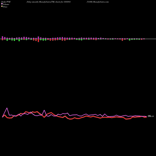 PVM Price Volume Measure charts N100 533385 share BSE Stock Exchange 