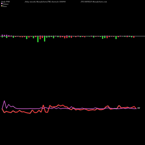 PVM Price Volume Measure charts TCI DEVELP 533393 share BSE Stock Exchange 