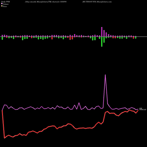 PVM Price Volume Measure charts MUTHOOT FIN 533398 share BSE Stock Exchange 