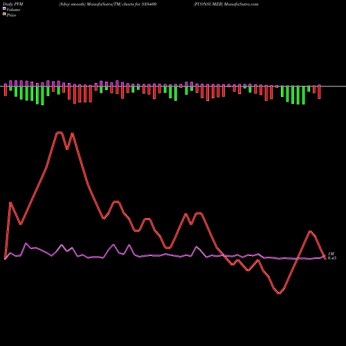 PVM Price Volume Measure charts FCONSUMER 533400 share BSE Stock Exchange 