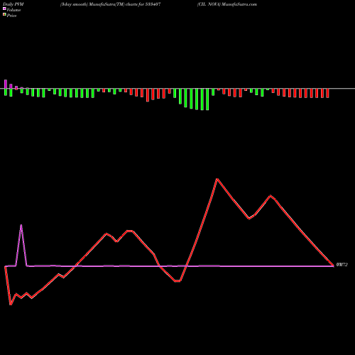 PVM Price Volume Measure charts CIL NOVA 533407 share BSE Stock Exchange 