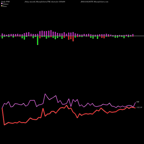PVM Price Volume Measure charts BSLGOLDETF 533408 share BSE Stock Exchange 