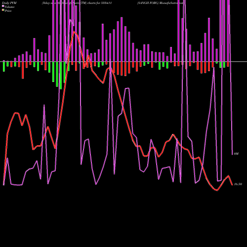 PVM Price Volume Measure charts SANGH FORG 533411 share BSE Stock Exchange 