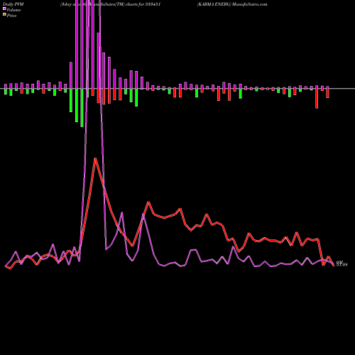 PVM Price Volume Measure charts KARMA ENERG 533451 share BSE Stock Exchange 