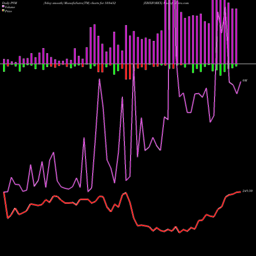 PVM Price Volume Measure charts EBIXFOREX 533452 share BSE Stock Exchange 