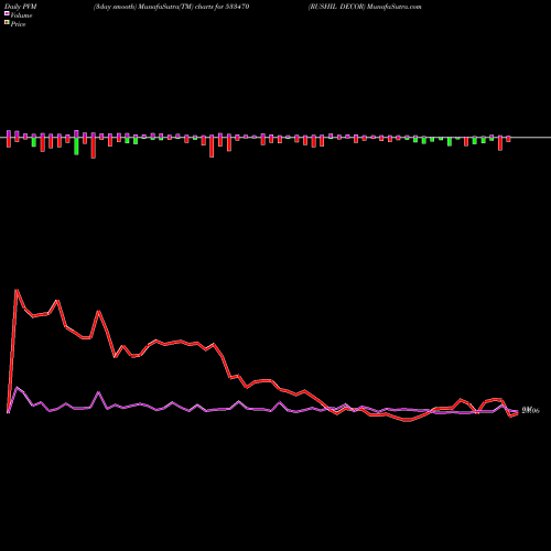 PVM Price Volume Measure charts RUSHIL DECOR 533470 share BSE Stock Exchange 