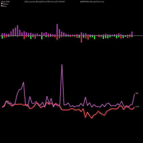 PVM Price Volume Measure charts KRIINFRA 533482 share BSE Stock Exchange 