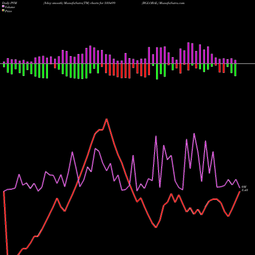 PVM Price Volume Measure charts BGLOBAL 533499 share BSE Stock Exchange 