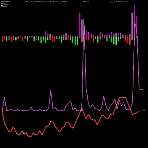 PVM Price Volume Measure charts IBULISL 533520 share BSE Stock Exchange 