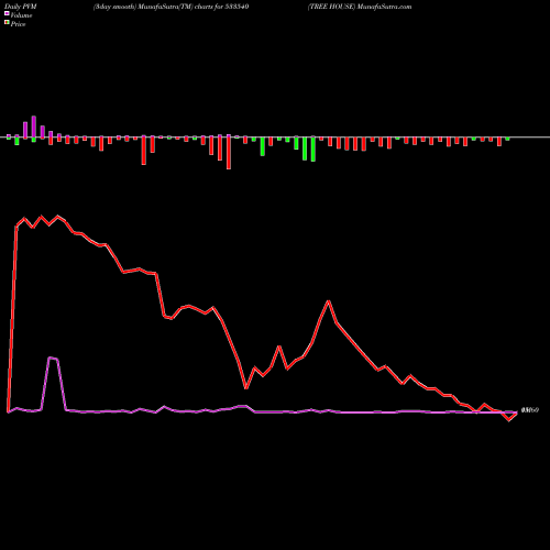 PVM Price Volume Measure charts TREE HOUSE 533540 share BSE Stock Exchange 